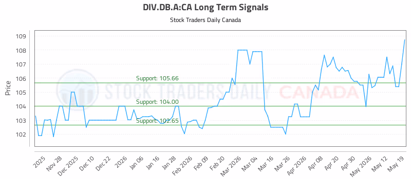 Stock Chart for DIV.DB.A:CA