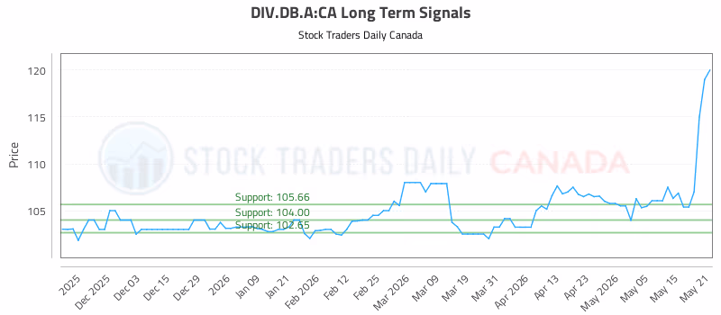 Stock Chart for DIV.DB.A:CA