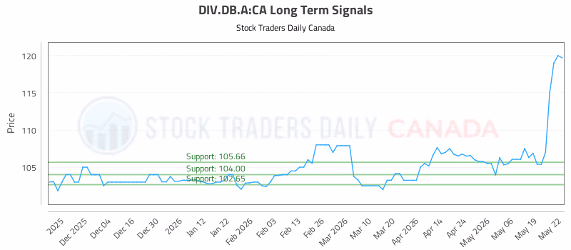 Stock Chart for DIV.DB.A:CA