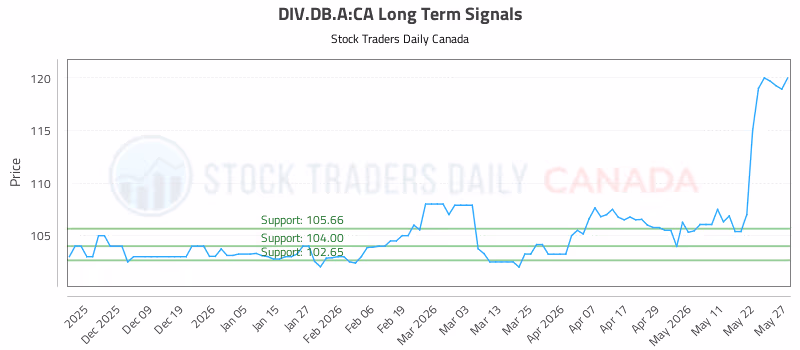 Stock Chart for DIV.DB.A:CA
