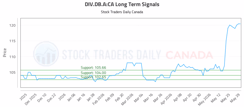 Stock Chart for DIV.DB.A:CA