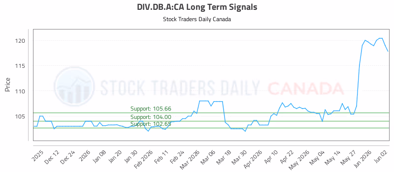 Stock Chart for DIV.DB.A:CA