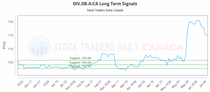 Stock Chart for DIV.DB.A:CA