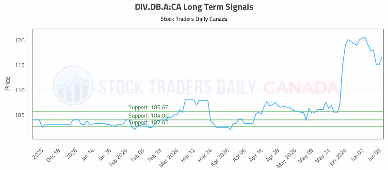 Stock Chart for DIV.DB.A:CA