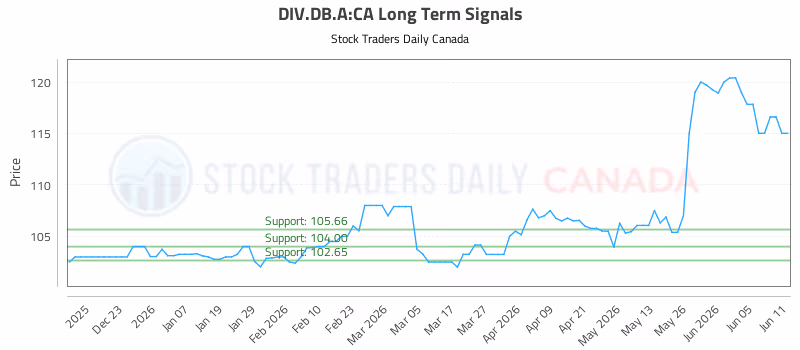 Stock Chart for DIV.DB.A:CA
