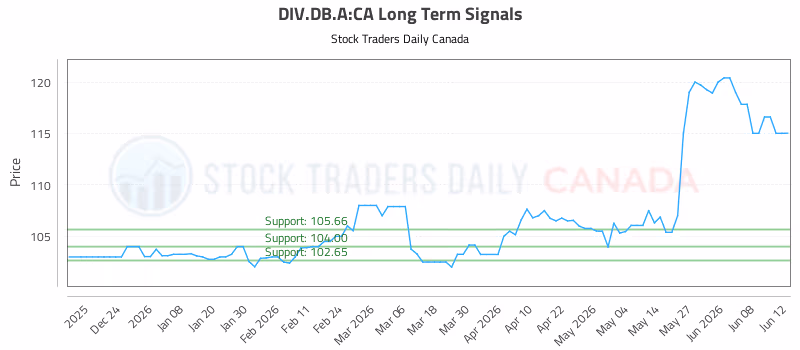 Stock Chart for DIV.DB.A:CA