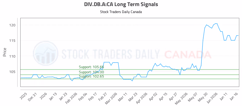 Stock Chart for DIV.DB.A:CA