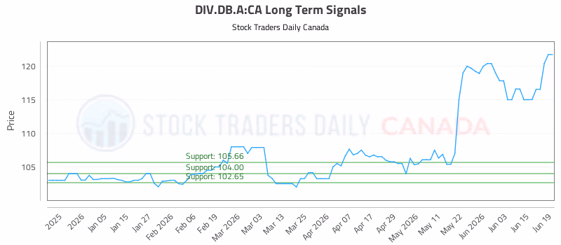 Stock Chart for DIV.DB.A:CA