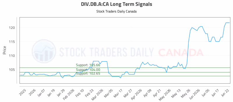 Stock Chart for DIV.DB.A:CA