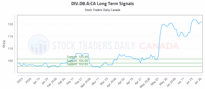 Stock Chart for DIV.DB.A:CA