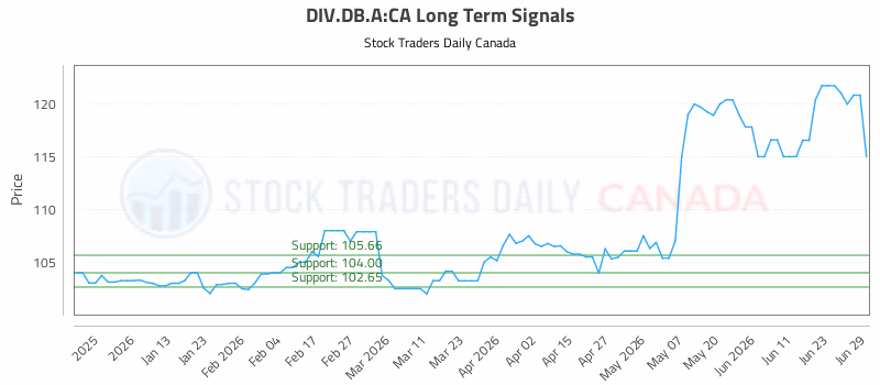 Stock Chart for DIV.DB.A:CA