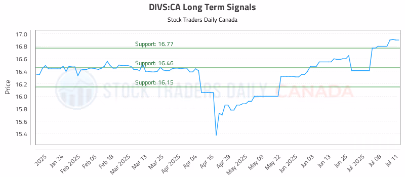 Stock Chart for DIVS:CA
