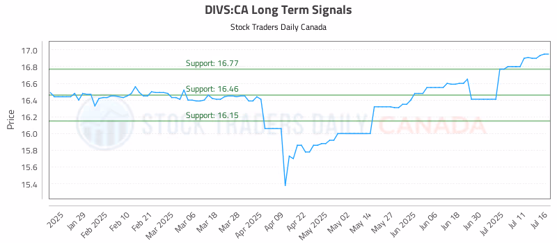 Stock Chart for DIVS:CA