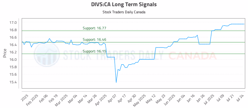Stock Chart for DIVS:CA