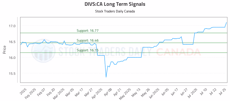 Stock Chart for DIVS:CA
