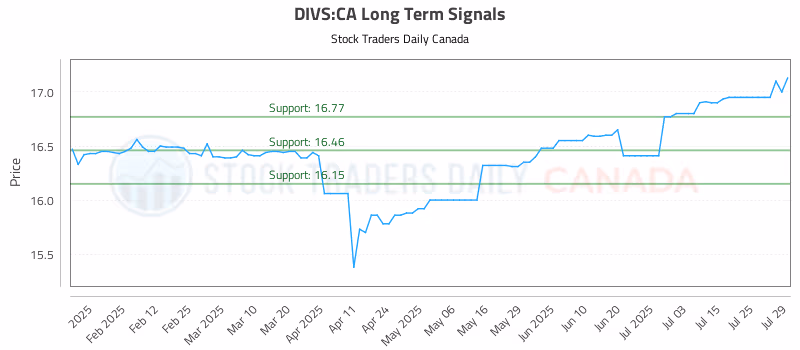 Stock Chart for DIVS:CA