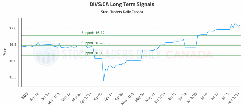 Stock Chart for DIVS:CA