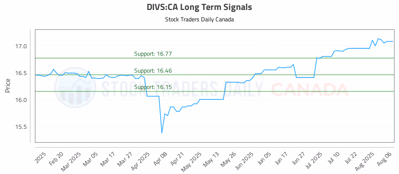 Stock Chart for DIVS:CA