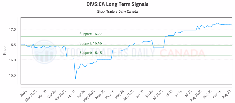 Stock Chart for DIVS:CA