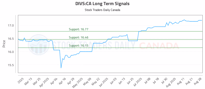 Stock Chart for DIVS:CA