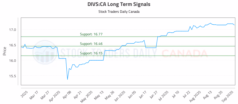 Stock Chart for DIVS:CA