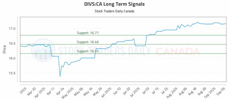 Stock Chart for DIVS:CA