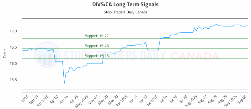 Stock Chart for DIVS:CA