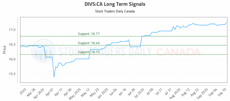 Stock Chart for DIVS:CA