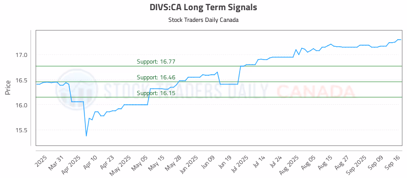 Stock Chart for DIVS:CA