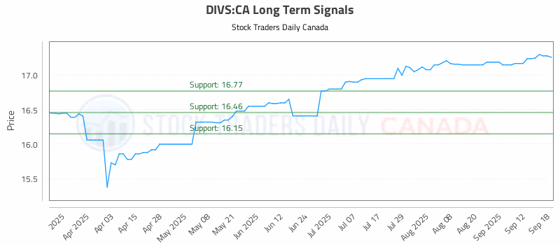 Stock Chart for DIVS:CA