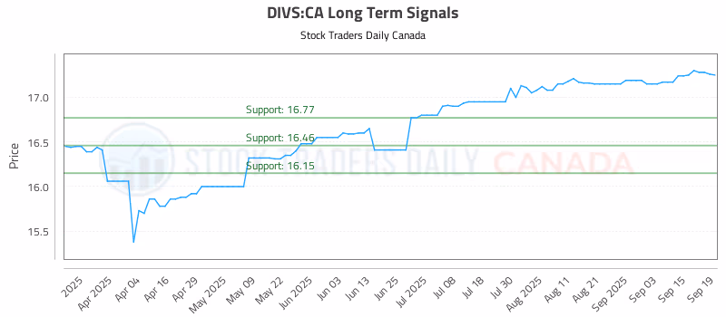 Stock Chart for DIVS:CA