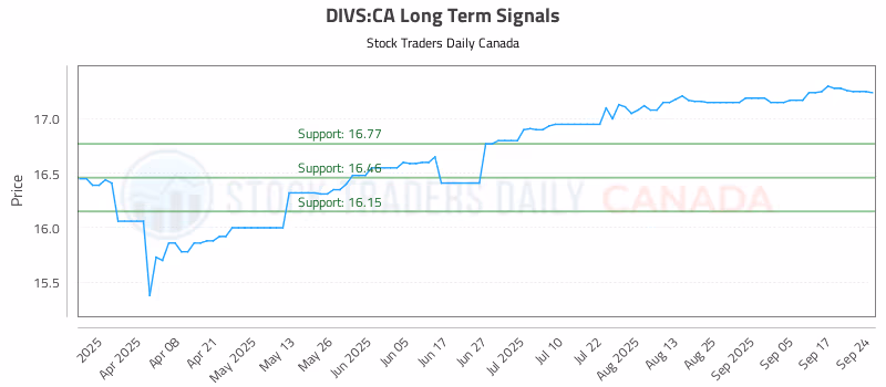 Stock Chart for DIVS:CA