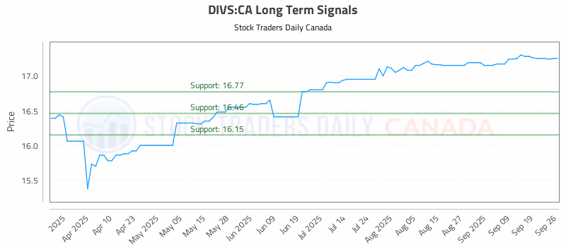 Stock Chart for DIVS:CA