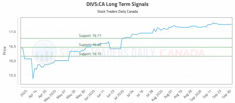 Stock Chart for DIVS:CA