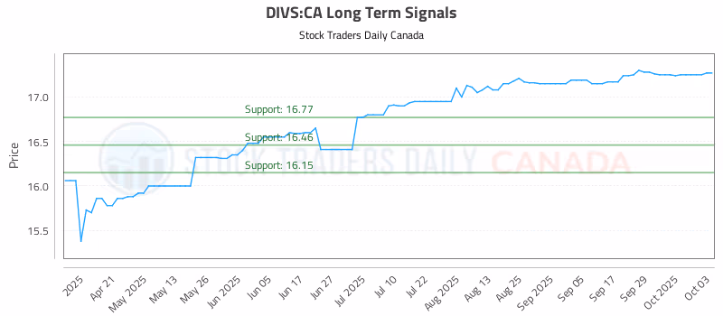 Stock Chart for DIVS:CA