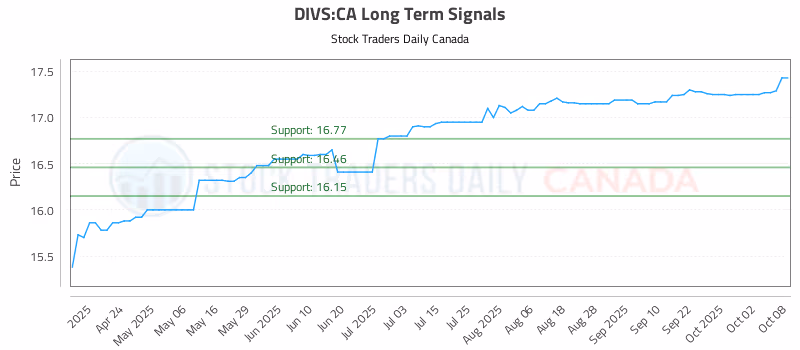 Stock Chart for DIVS:CA