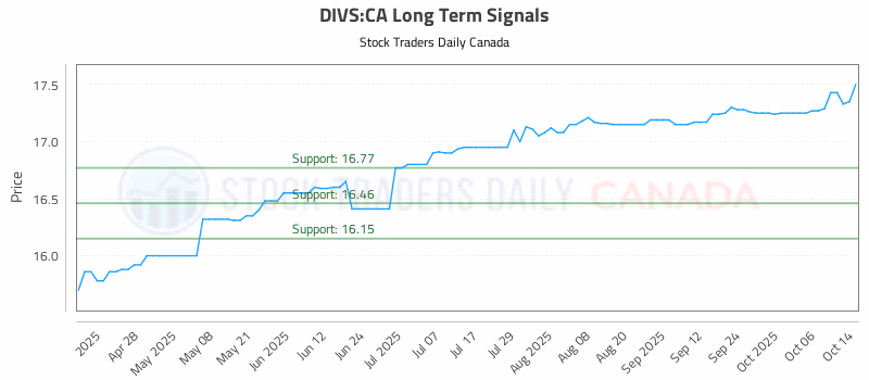 Stock Chart for DIVS:CA