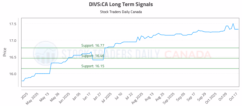 Stock Chart for DIVS:CA