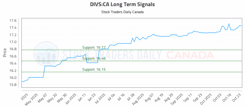 Stock Chart for DIVS:CA