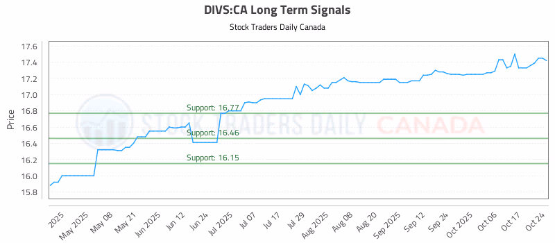 Stock Chart for DIVS:CA
