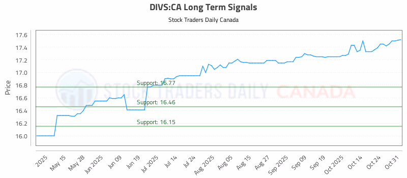 Stock Chart for DIVS:CA