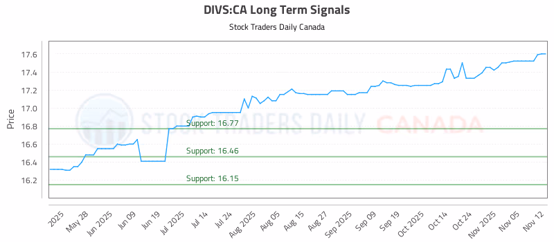 Stock Chart for DIVS:CA