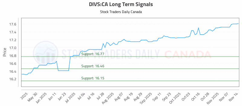 Stock Chart for DIVS:CA