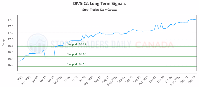 Stock Chart for DIVS:CA