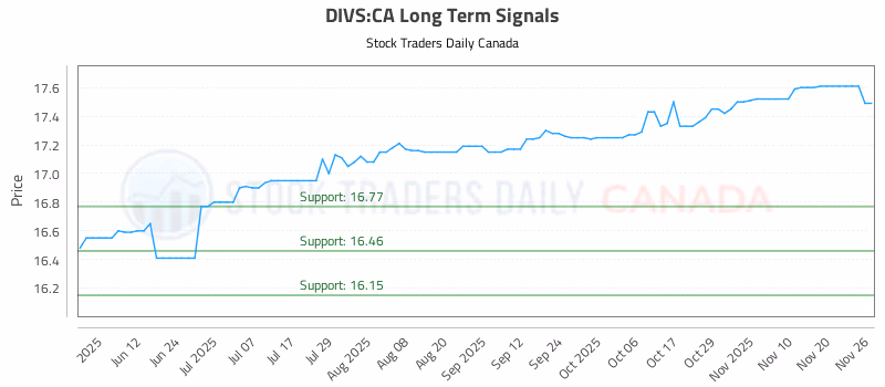 Stock Chart for DIVS:CA
