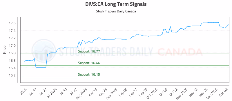 Stock Chart for DIVS:CA