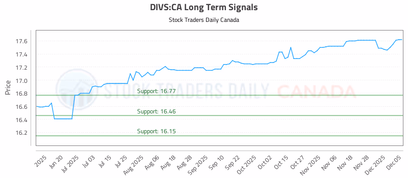 Stock Chart for DIVS:CA