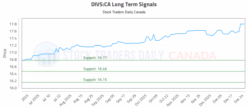 Stock Chart for DIVS:CA