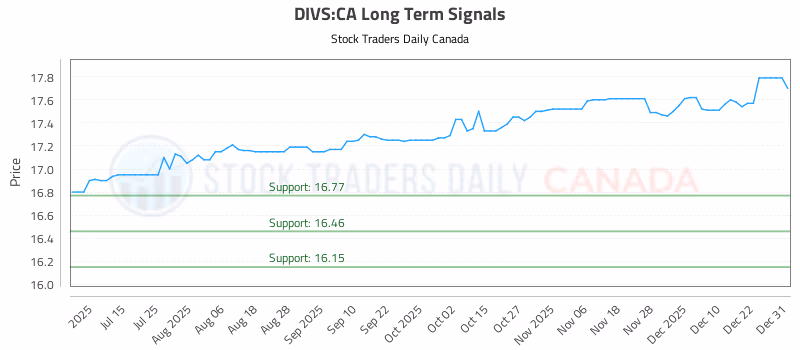 Stock Chart for DIVS:CA