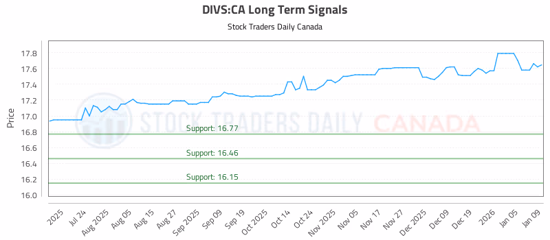 Stock Chart for DIVS:CA